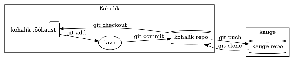 digraph git {
   rankdir=LR;
   subgraph cluster_local {
      label="Kohalik";
      "kohalik töökaust" [shape=folder];
      "lava";
      "kohalik repo" [shape=cylinder];
   }

   subgraph cluster_remote {
      label="kauge";
      "kauge repo" [shape=cylinder];
   }

   "kauge repo" -> "kohalik repo" [label="git clone"];
   "kohalik repo" -> "kauge repo" [label="git push"];
   "lava" -> "kohalik repo" [label="git commit"];
   "kohalik töökaust" ->  "lava"  [label="git add"];
   "kohalik repo" -> "kohalik töökaust" [label="git checkout"];
}